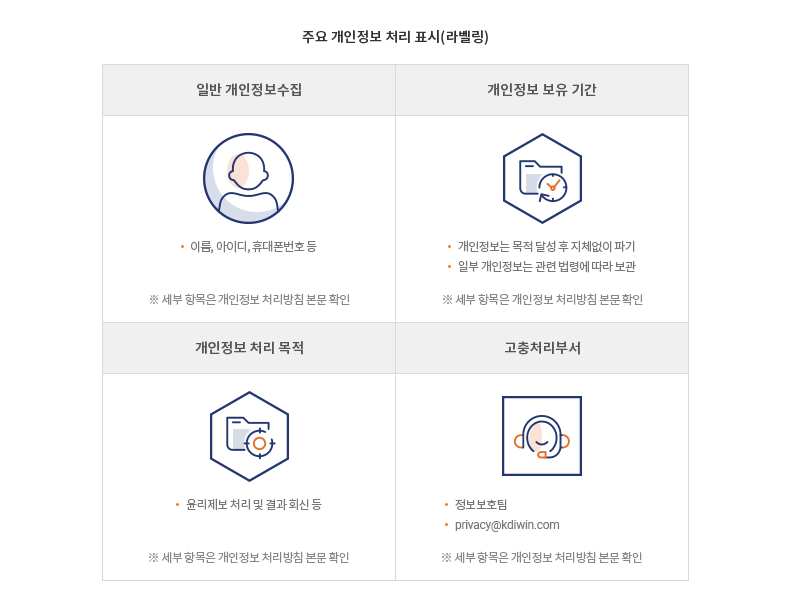 주요 개인정보처리 방침 표시(라벨링)